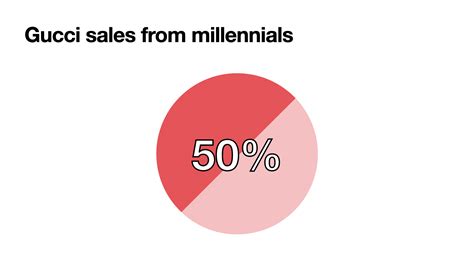 gucci target group|who are Gucci customers.